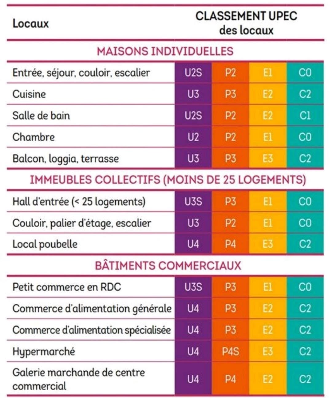 Classement UPEC : comprendre la durabilité des revêtements de sols