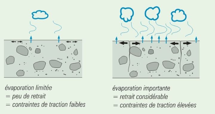 Comprendre le retrait du béton : un enjeu majeur pour des ouvrages durables