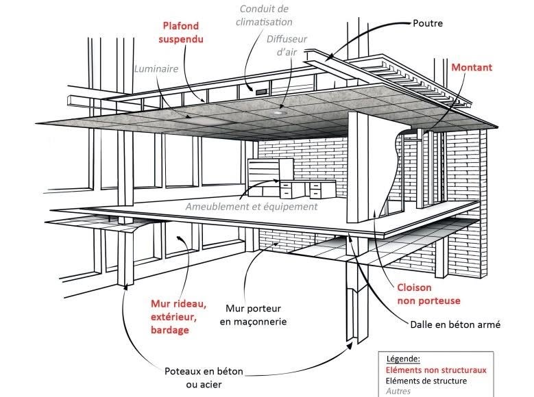 Dimensionnement parasismique des éléments non structuraux (ENS)