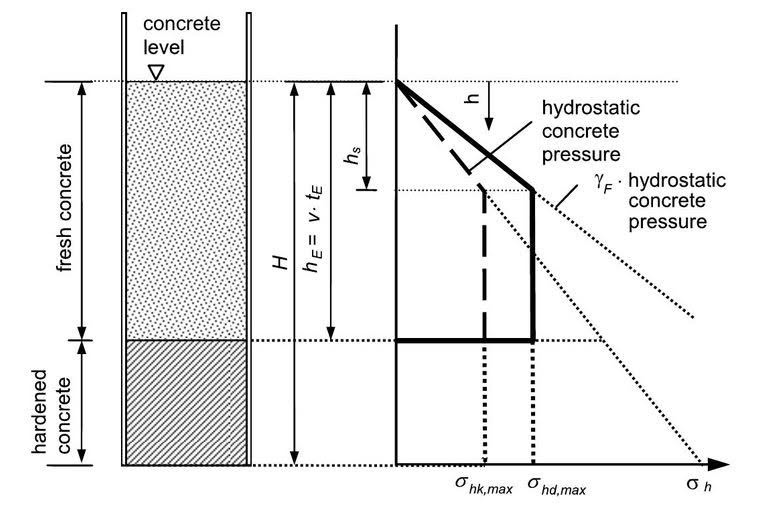 DIN 18218 : Comprendre et maîtriser la pression du béton frais sur les coffrages