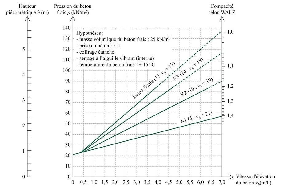 DIN 18218 : Comprendre et maîtriser la pression du béton frais sur les coffrages