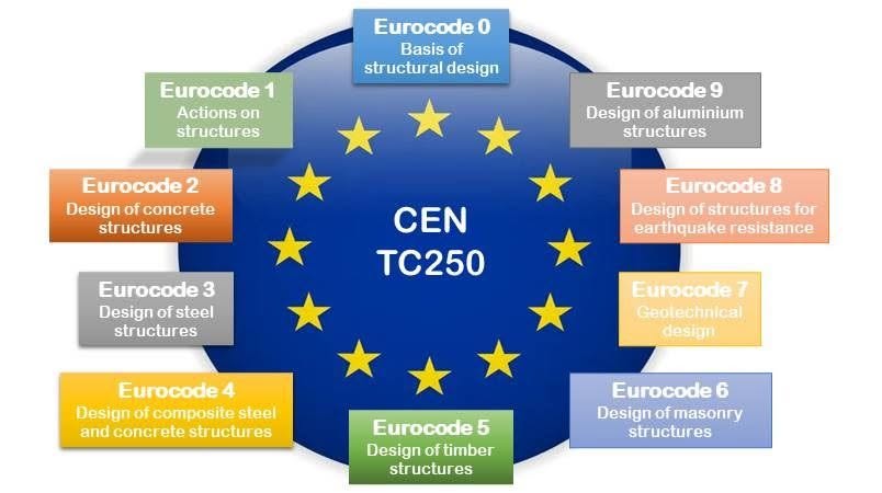 Évolution normative : Vers l'adoption des Eurocodes au Maroc