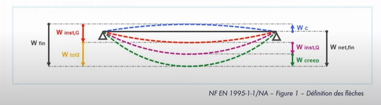 Flèche nuisible des éléments en béton armé