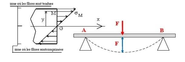 Flèche nuisible des éléments en béton armé