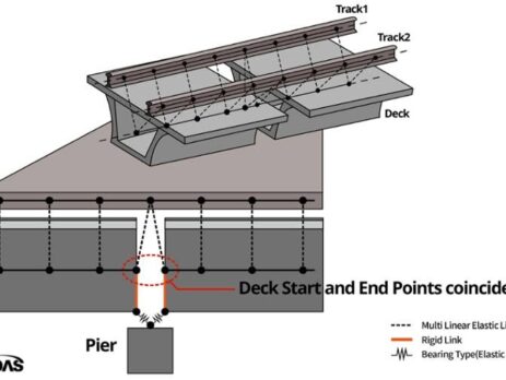 Interaction rail-structure dans les ponts ferroviaires