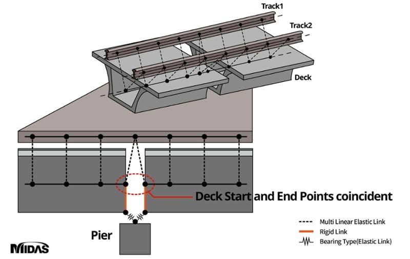 Interaction rail-structure dans les ponts ferroviaires
