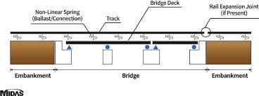 Interaction rail-structure dans les ponts ferroviaires