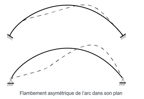 Justification des arcs vis-à-vis de l'instabilité par flambement : cas des ponts et passerelles métalliques