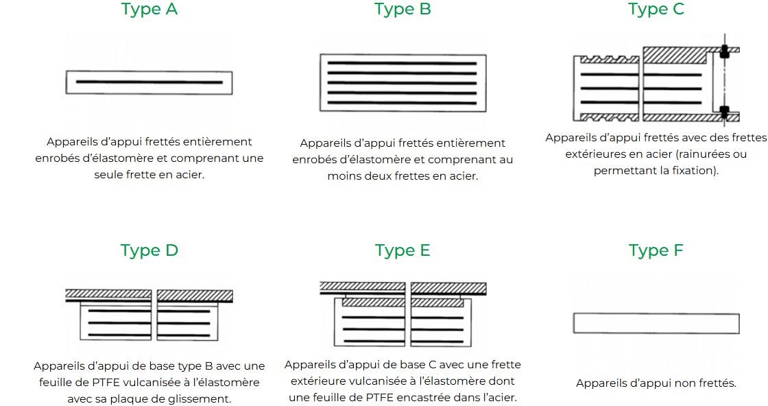 Les appareils d'appui : classification et critères de choix