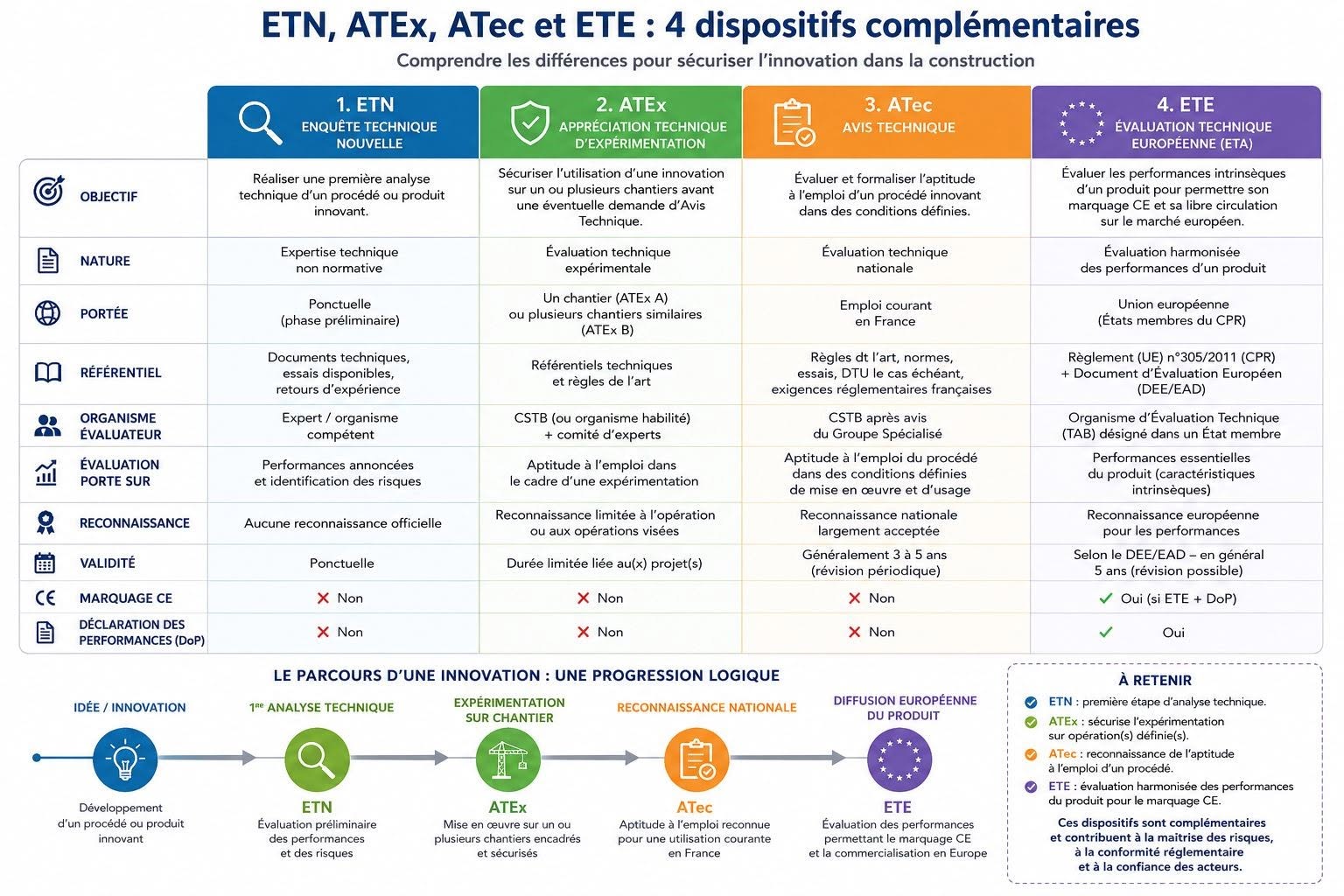 Maîtrise des risques dans la construction : décryptage des procédures ETN, ATEx, ATec et ETE