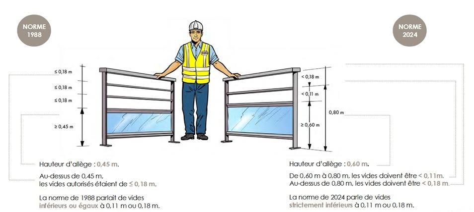 NF P01-012 (version 2024) : une refonte majeure des garde-corps et éléments de protection