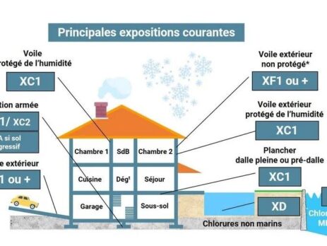 NM 10.1.008 vs NM EN 206 : un tournant majeur pour le béton au Maroc