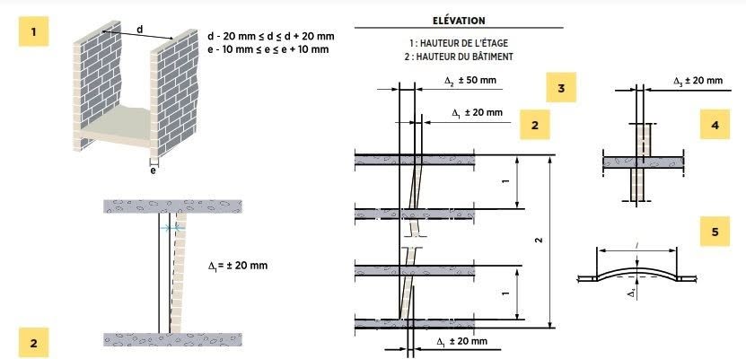 Tolérances dimensionnelles dans la construction : cadre normatif, logique systémique et enjeux d'interface