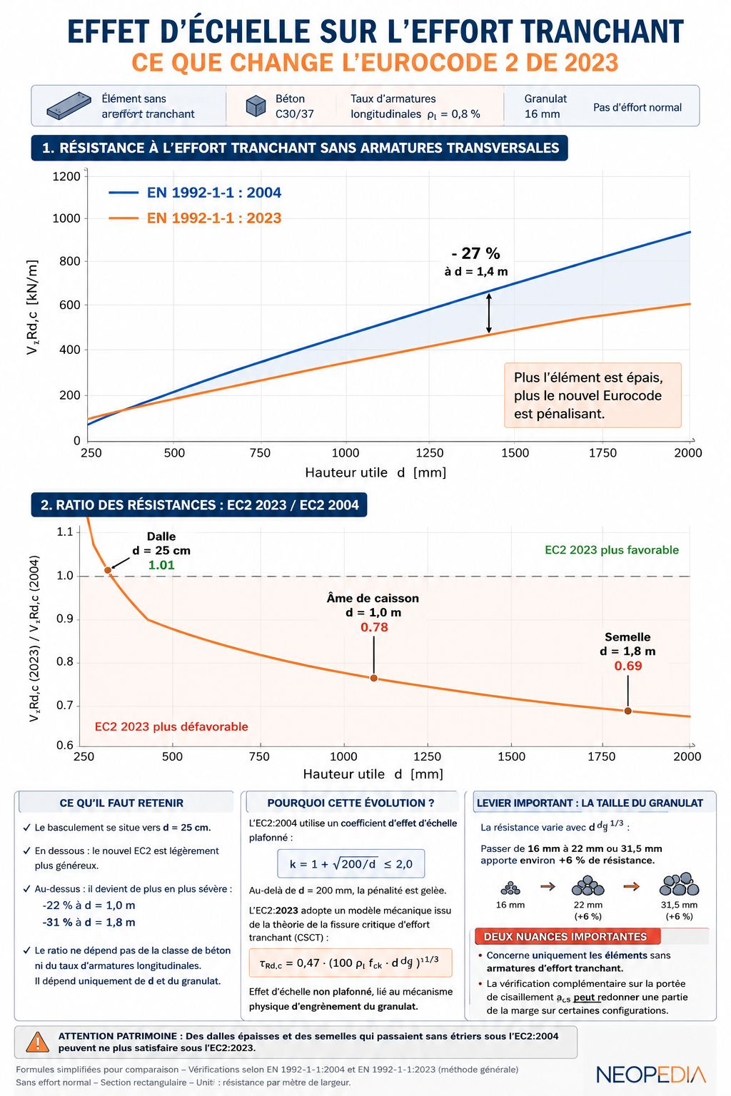 Infographie NEOPEDIA : effet d’échelle sur l’effort tranchant, comparaison EN 1992-1-1 de 2004 et de 2023