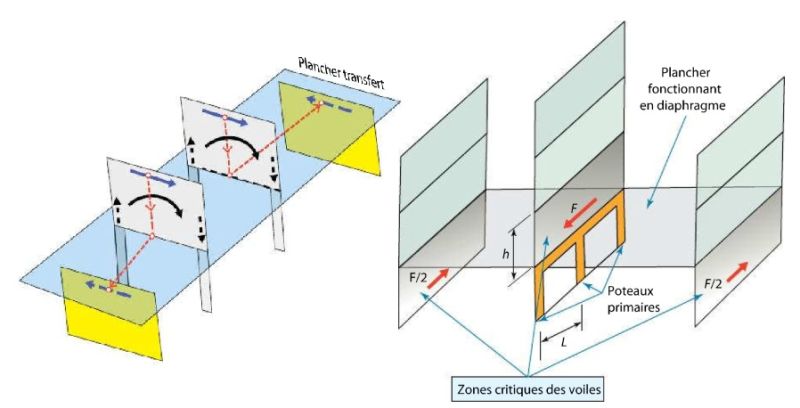Planchers diaphragmes, voiles de contreventement et zones critiques en conception parasismique