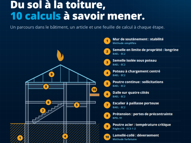 NEOPEDIA Calcul : du sol à la toiture, 10 calculs à savoir mener, coupe de bâtiment numérotée du mur de soutènement à la poutre en lamellé-collé