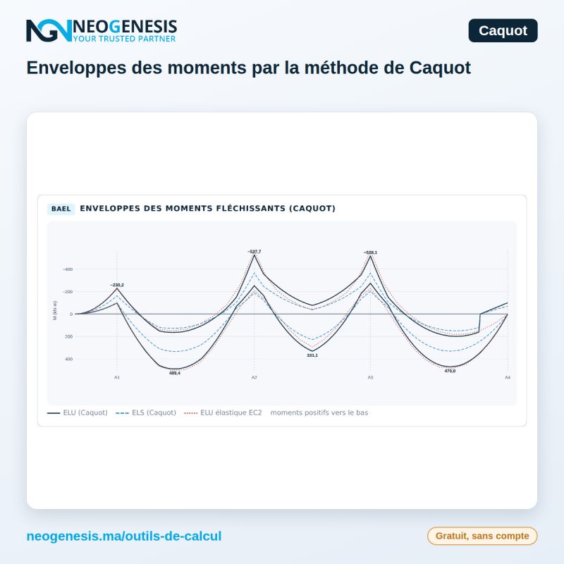 Outil Caquot : enveloppes des moments fléchissants d'une poutre continue par la méthode de Caquot