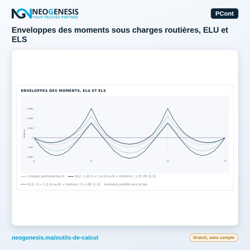 Outil PCont : enveloppes des moments sous charges routières, ELU et ELS, d'une poutre continue