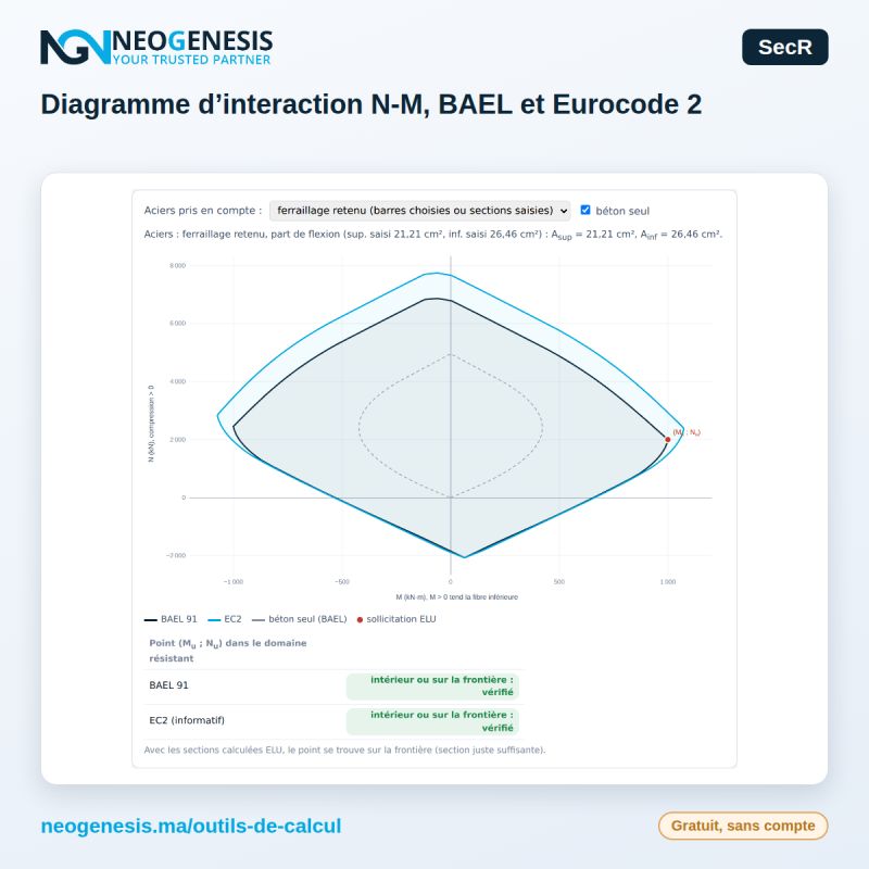 Outil SecR : diagramme d'interaction N-M d'une section rectangulaire, BAEL 91 et Eurocode 2