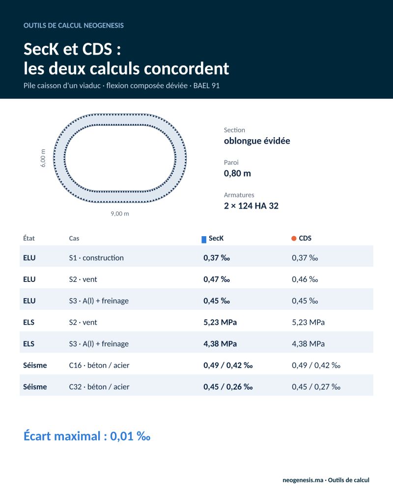SecK et CDS : pied de pile caisson oblongue évidée de 9,00 × 6,00 m armée de 248 HA32, résultats concordants en flexion composée déviée